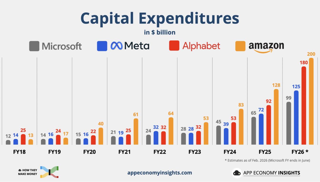AI Spending Shockwaves: Tech Titans’ $650B Bet Triggers Global Market Sell-Off